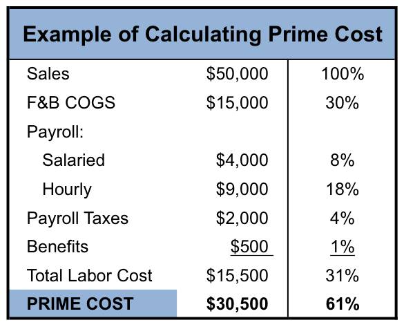 Prime Cost là gì?